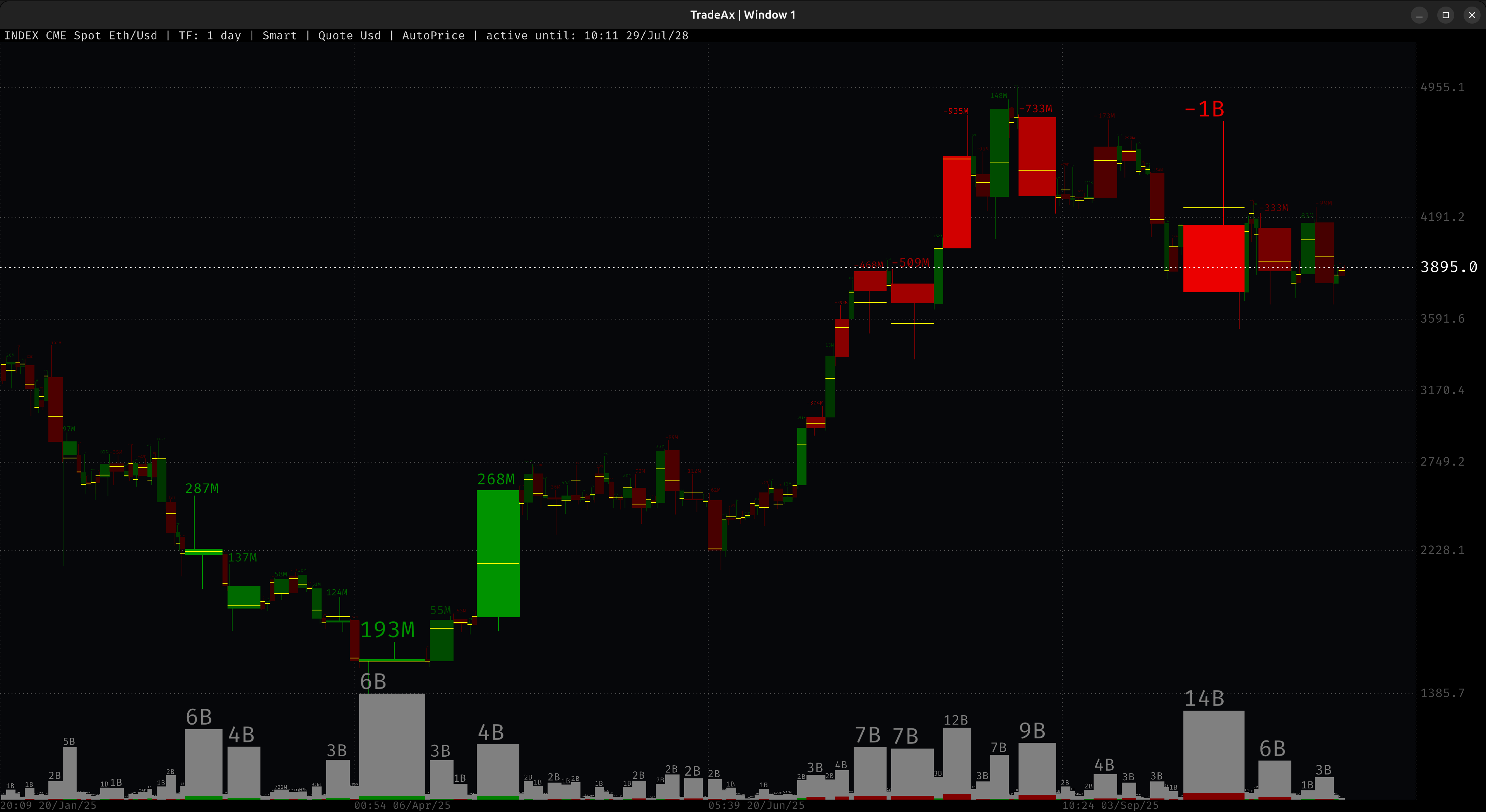 SMARTCANDLES & MARKETDELTA: ETH