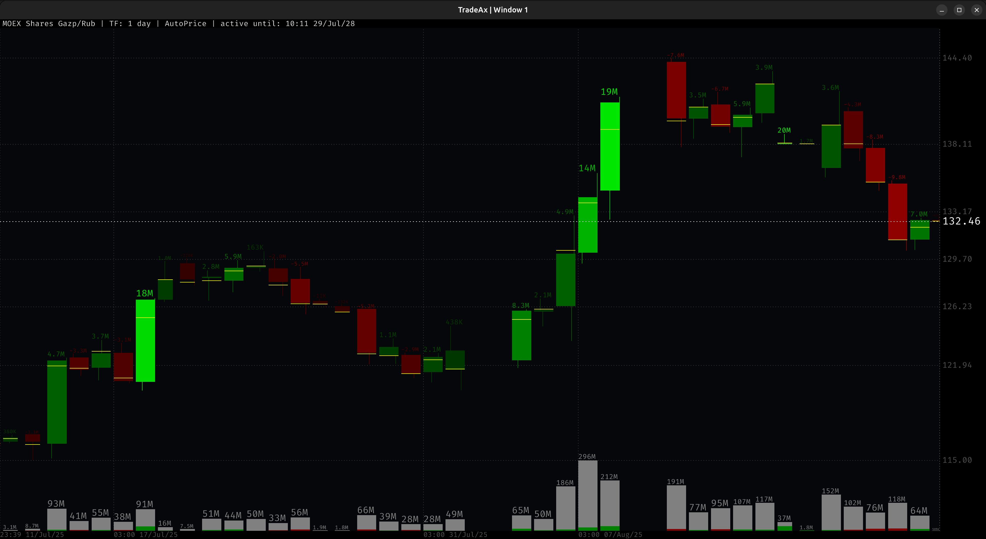 SMARTCANDLES & MARKETDELTA: GAZP
