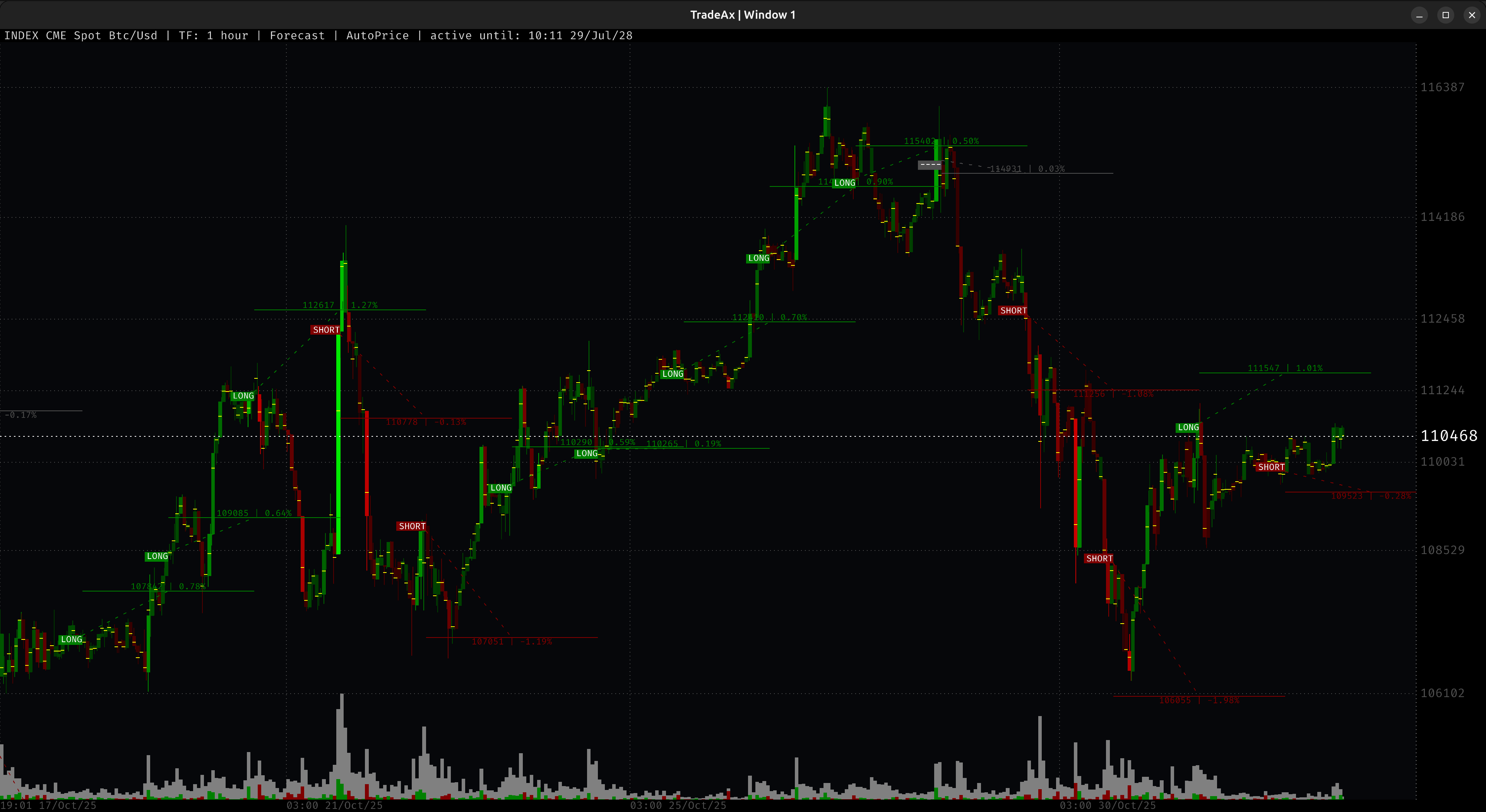 FORECAST: Расчет целей движения BTC