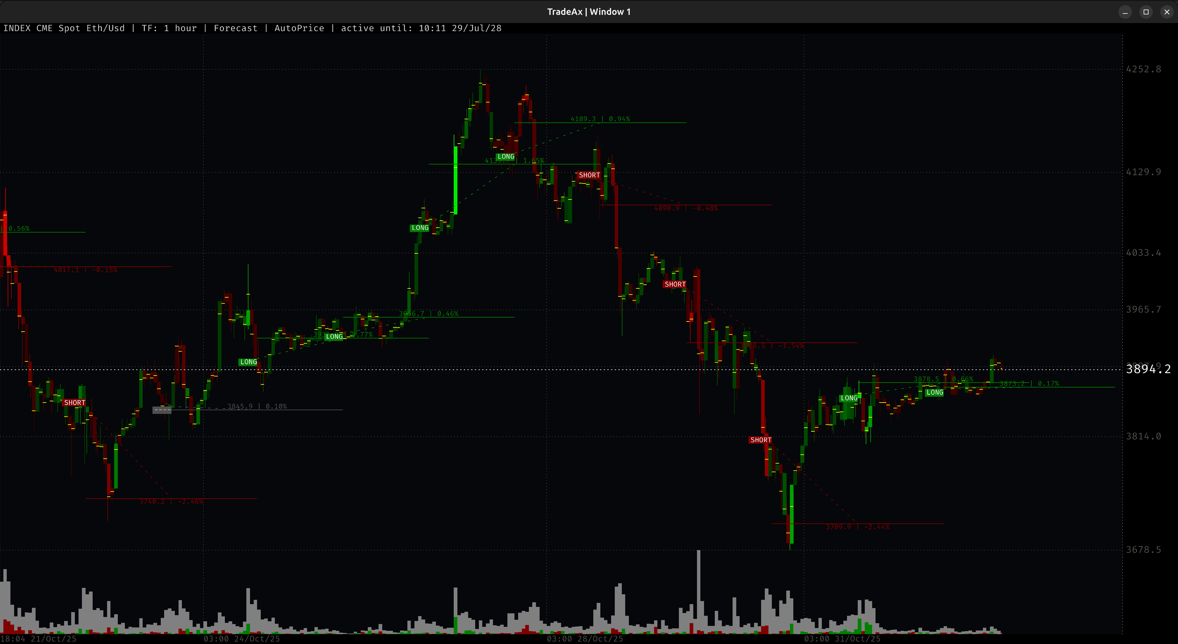 FORECAST: Расчет целей движения ETH