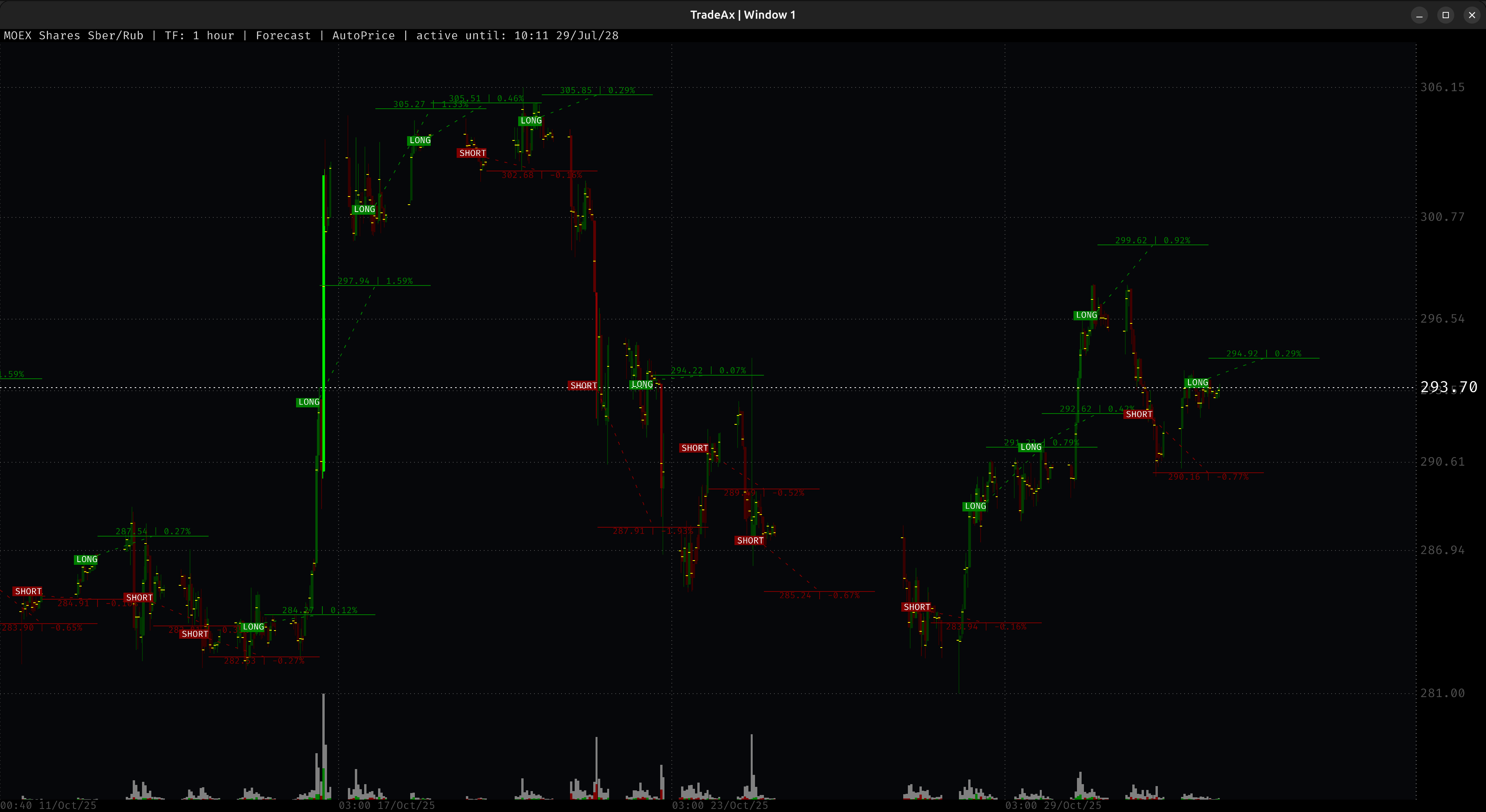 FORECAST: Расчет целей движения SBER