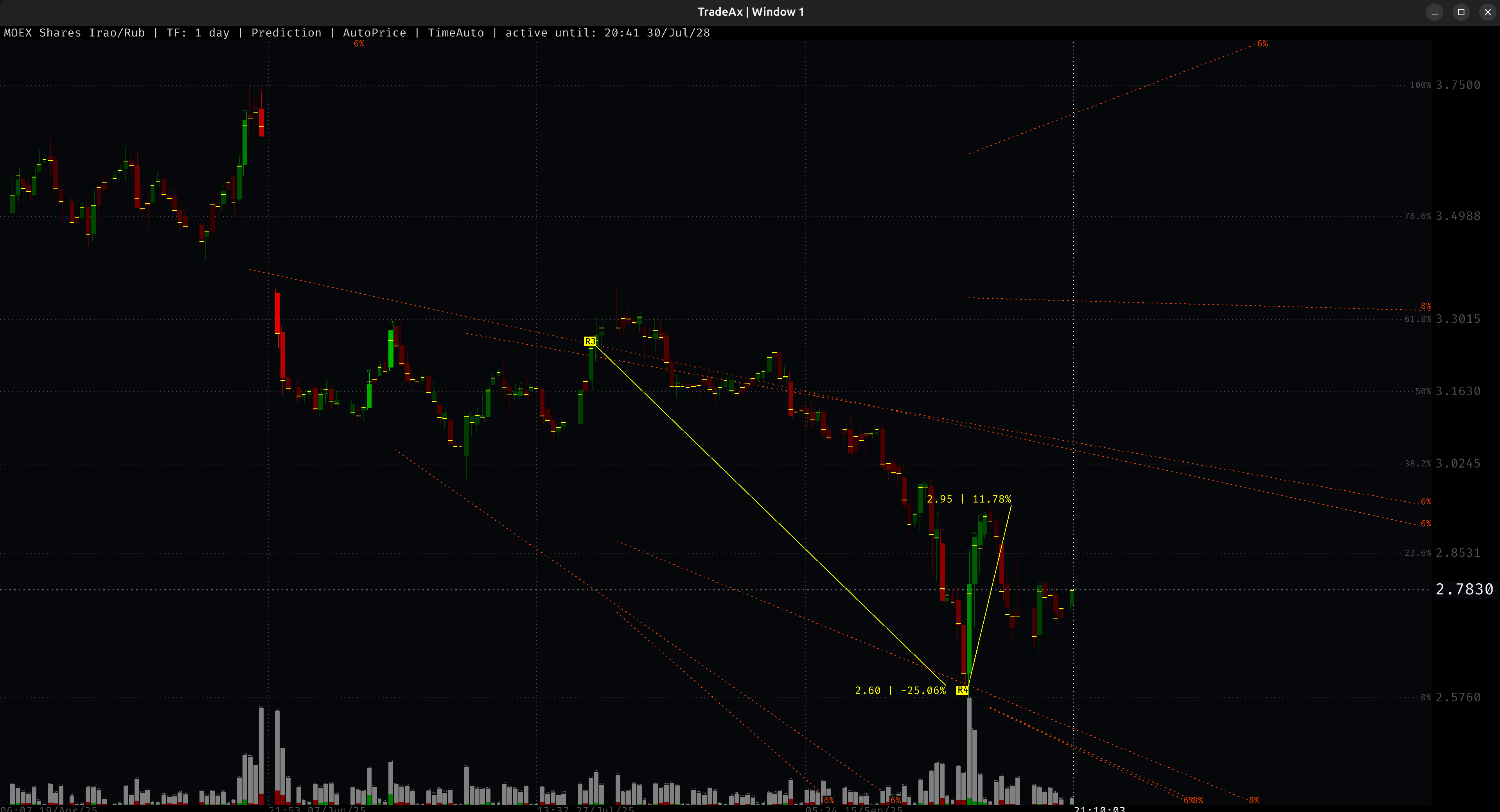 PREDICTIONS: Прогноз разворотных точек IRAO