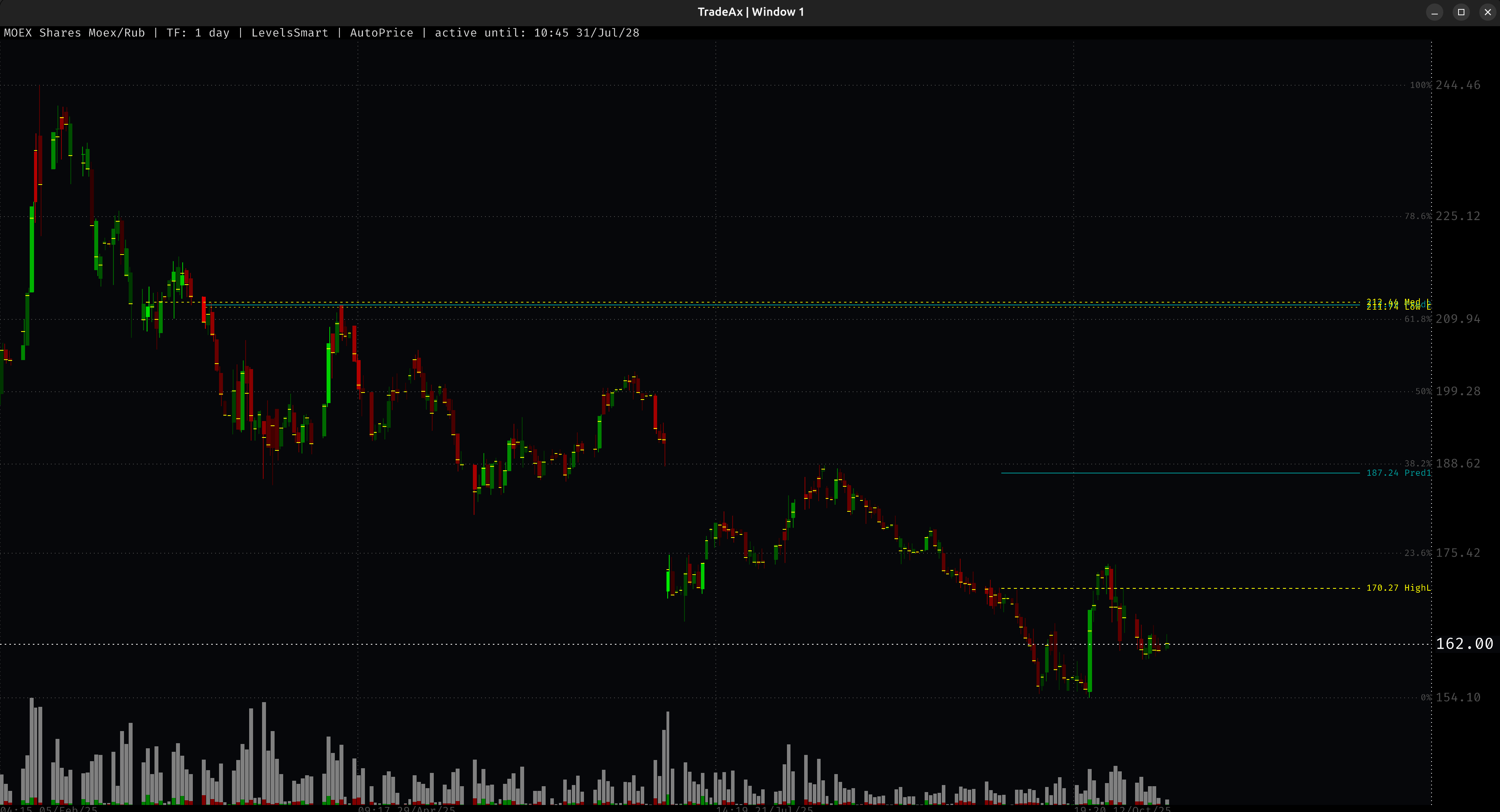 SMARTLEVELS: Поиск скоплений ликвидности MOEX