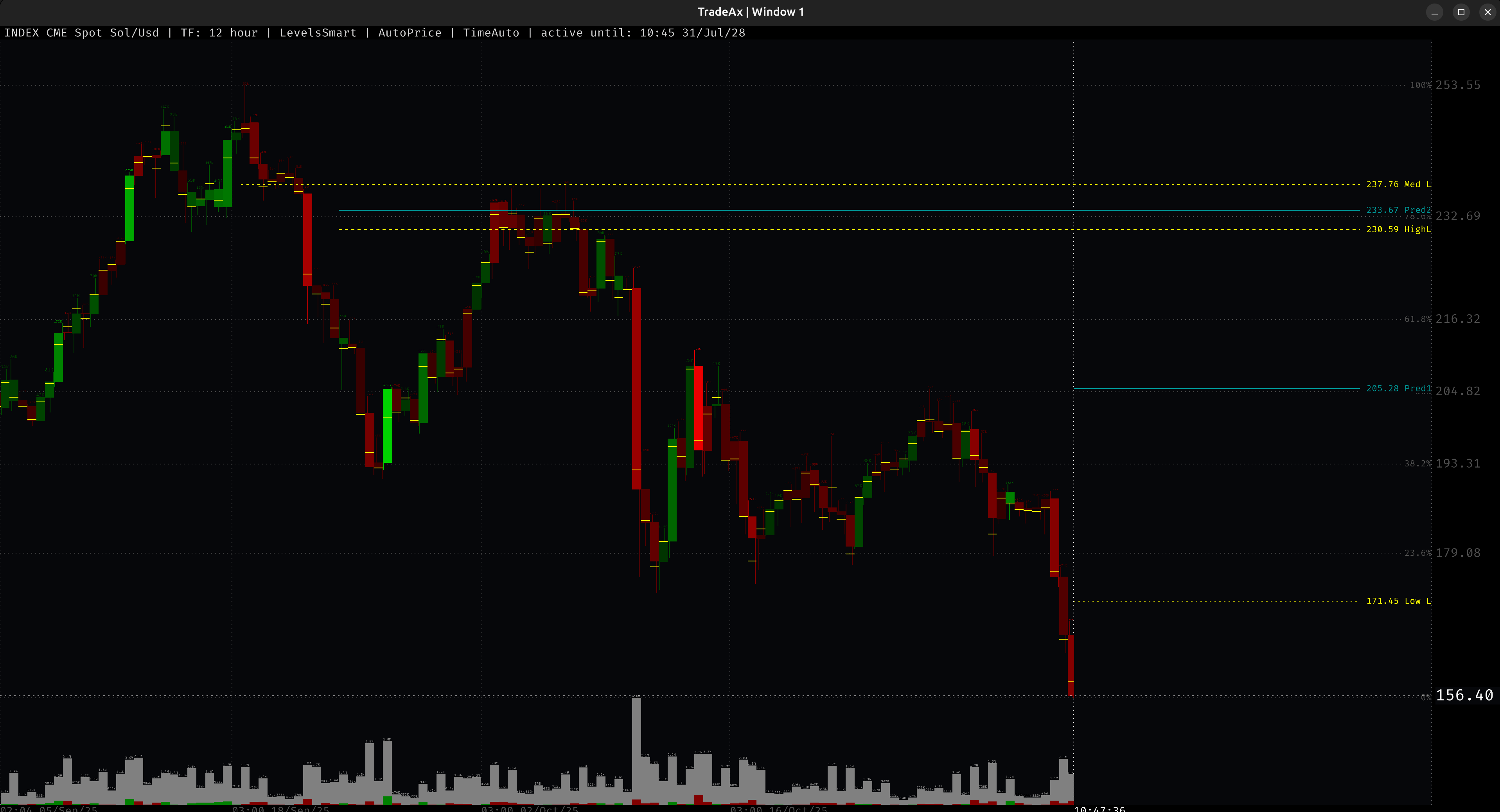 SMARTLEVELS: Поиск скоплений ликвидности SOL