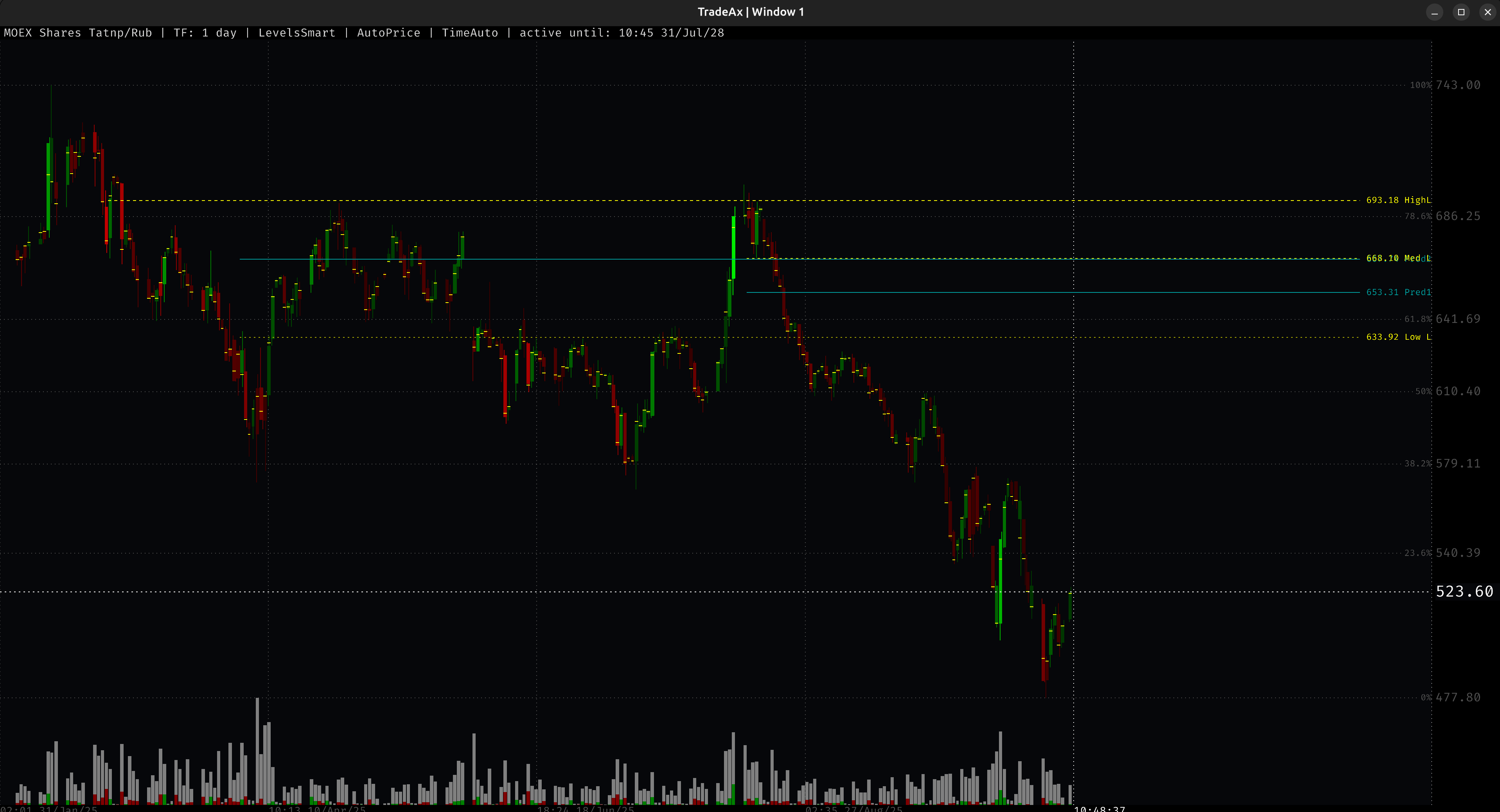 SMARTLEVELS: Поиск скоплений ликвидности TATNP
